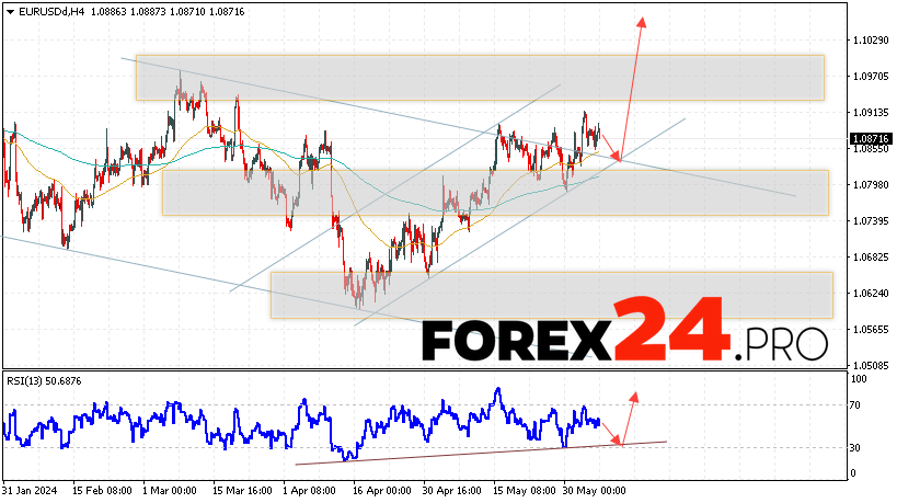 EUR/USD forecast Euro Dollar for June 7, 2024