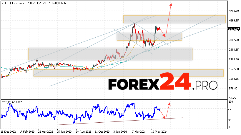 Ethereum Forecast June 10 — 14, 2024