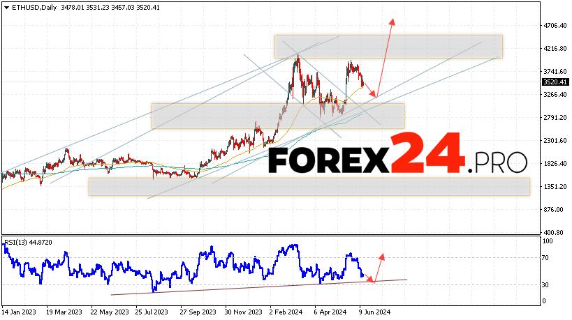 Ethereum Forecast June 17 — 21, 2024