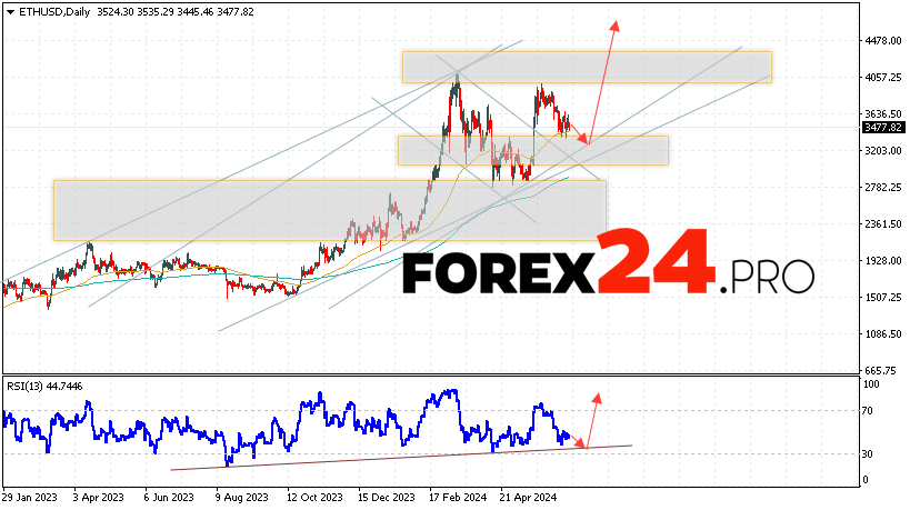 Ethereum Forecast and Analysis June 24 — 28, 2024