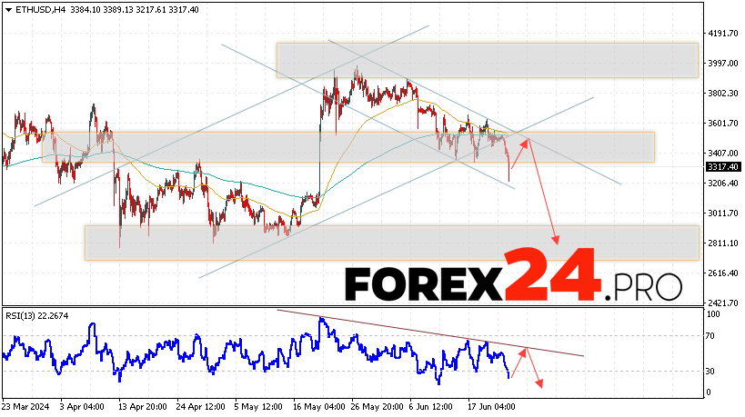 Ethereum Forecast and Analysis for June 25, 2024