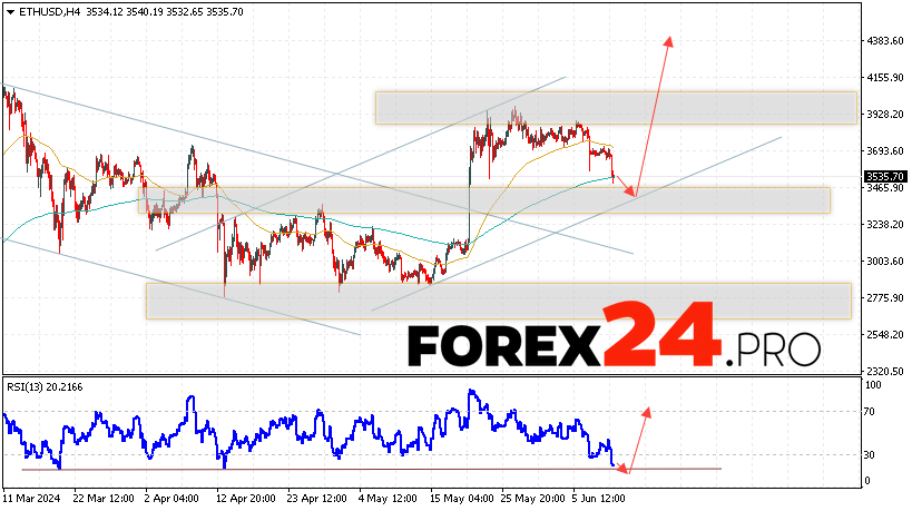 Ethereum Forecast for June 12, 2024