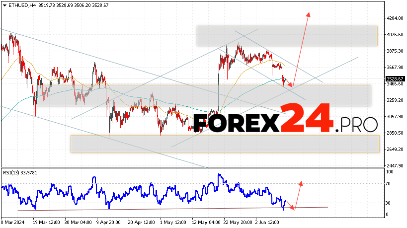 Ethereum Forecast for June 13, 2024