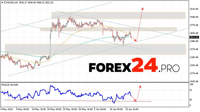 Ethereum Forecast for June 18, 2024