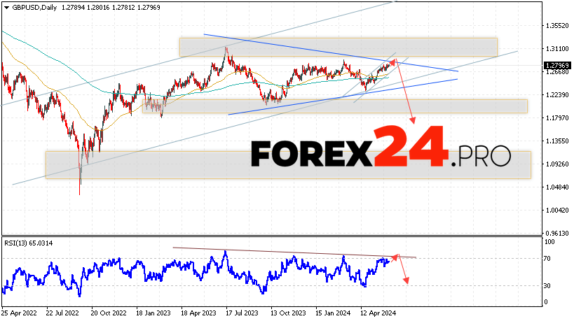 GBP/USD Forecast June 10 — 14, 2024