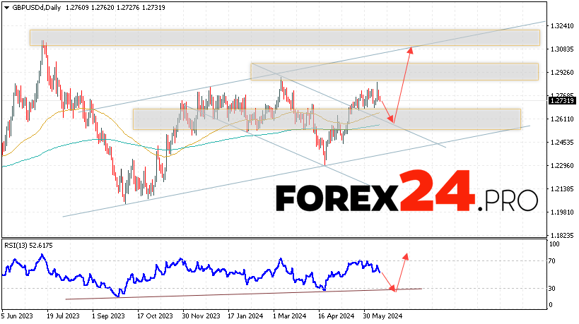 GBP/USD Forecast June 17 — 21, 2024