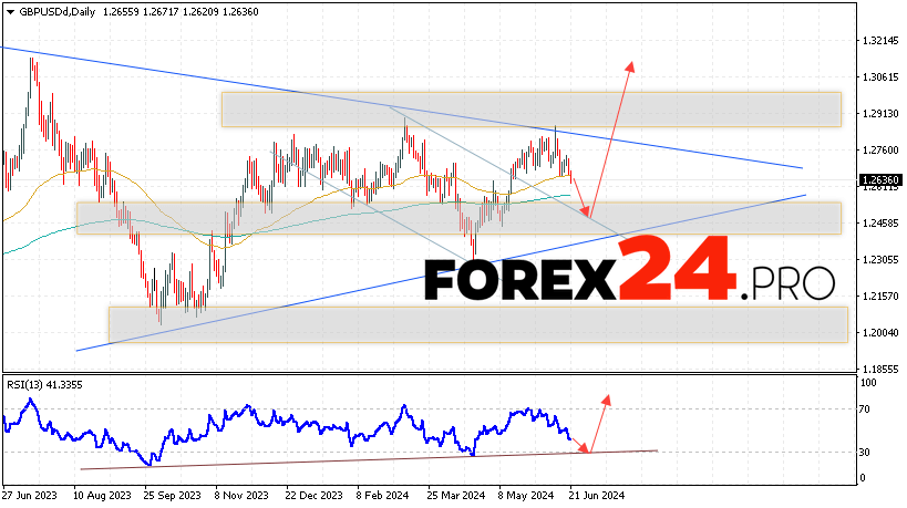 GBP/USD Forecast and Analysis June 24 — 28, 2024