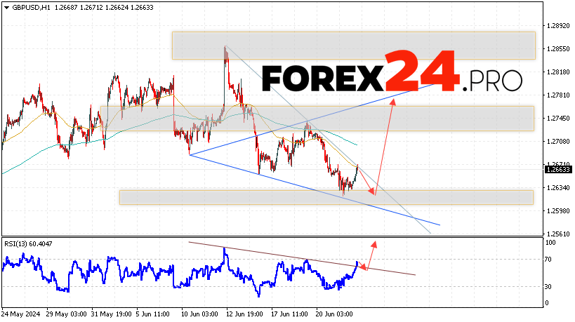 GBP/USD Forecast and Analysis for June 25, 2024