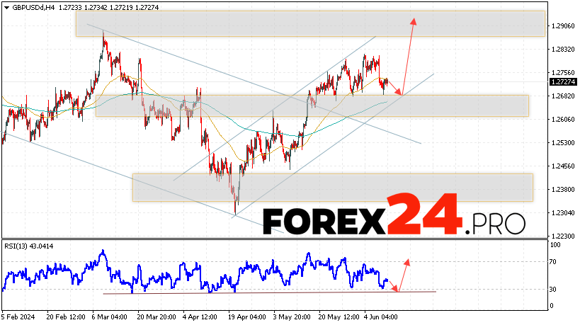 GBP/USD Forecast for June 12, 2024