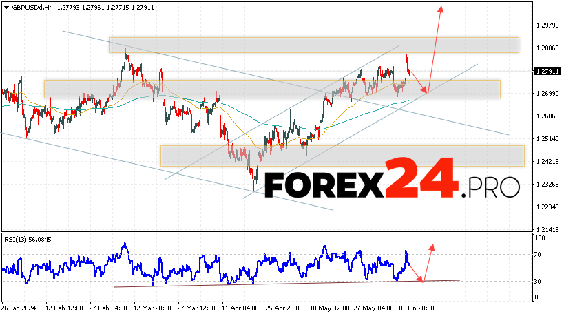 GBP/USD Forecast for June 14, 2024