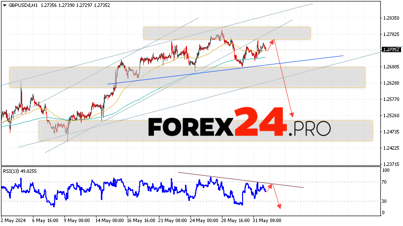 GBP/USD Forecast for June 4, 2024