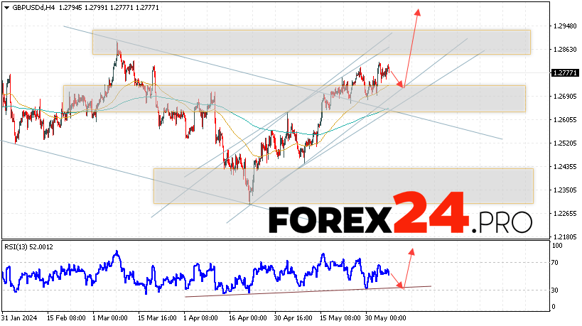 GBP/USD Forecast for June 7, 2024