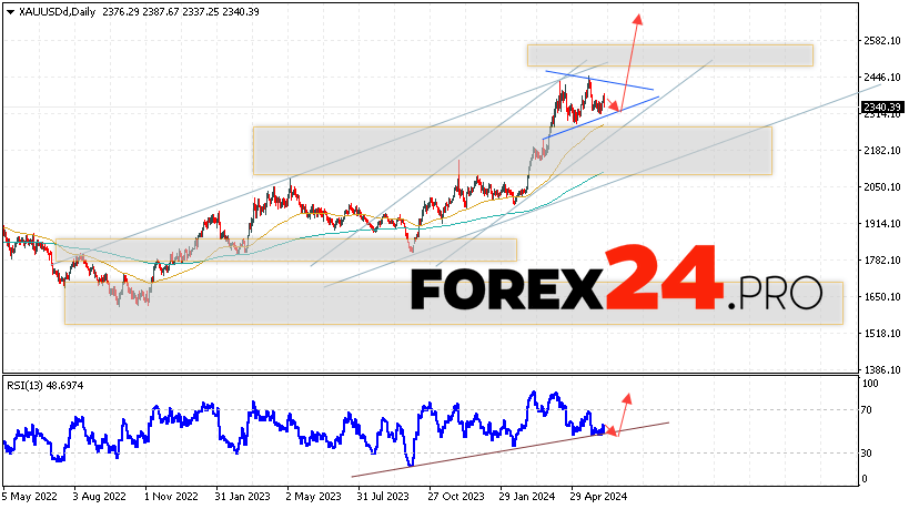 GOLD Forecast June 10 — 14, 2024