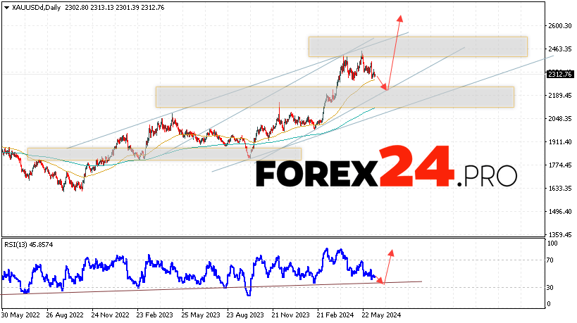 GOLD Forecast June 17 — 21, 2024