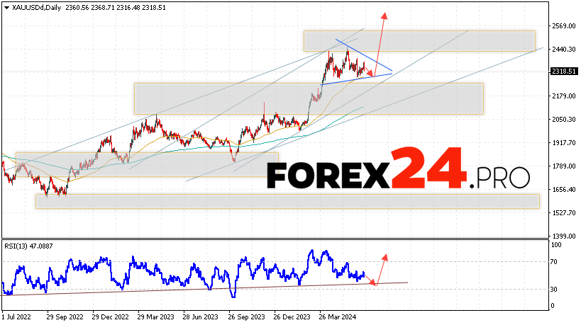 GOLD Forecast and Analysis June 24 — 28, 2024