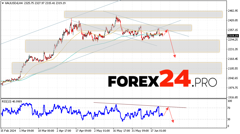 GOLD Forecast and Analysis for June 26, 2024