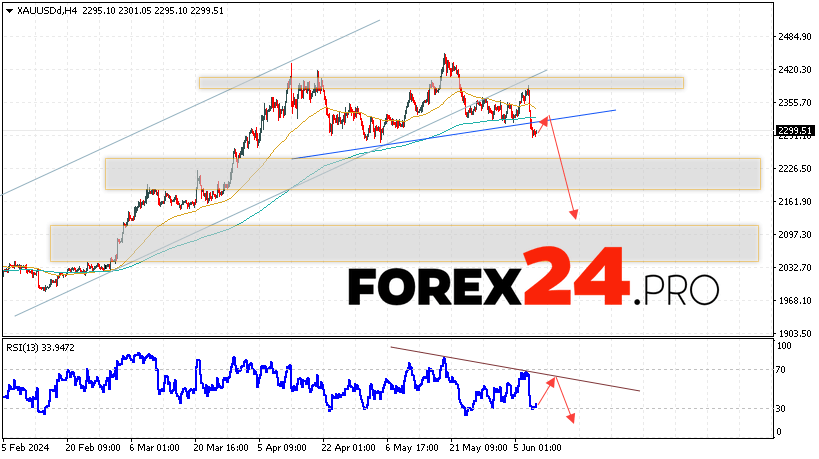 GOLD Forecast and analysis for June 11, 2024