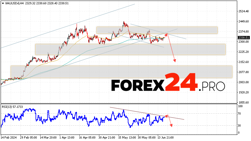 GOLD Forecast and analysis for June 20, 2024