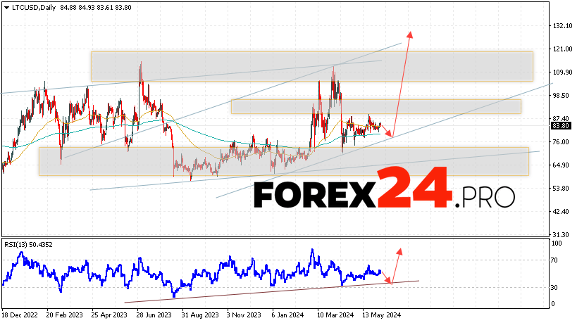 Litecoin Forecast June 10 — 14, 2024