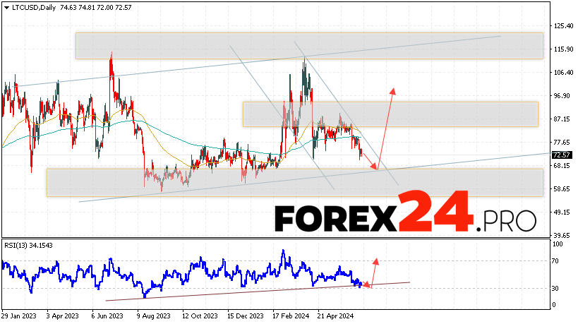 Litecoin Forecast and Analysis June 24 — 28, 2024