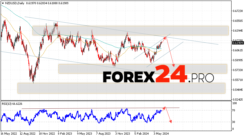 NZD/USD Forecast June 10 — 14, 2024