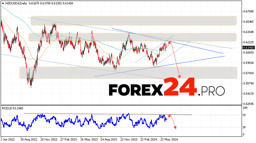 NZD/USD Forecast June 17 — 21, 2024