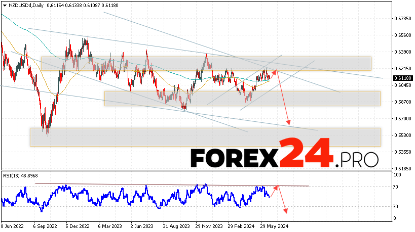 NZD/USD Forecast and Analysis June 24 — 28, 2024