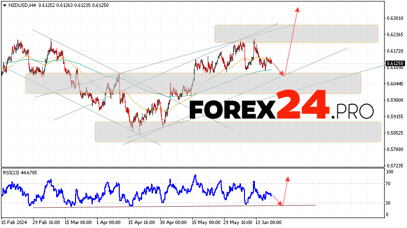 NZD/USD Forecast and Analysis for June 21, 2024