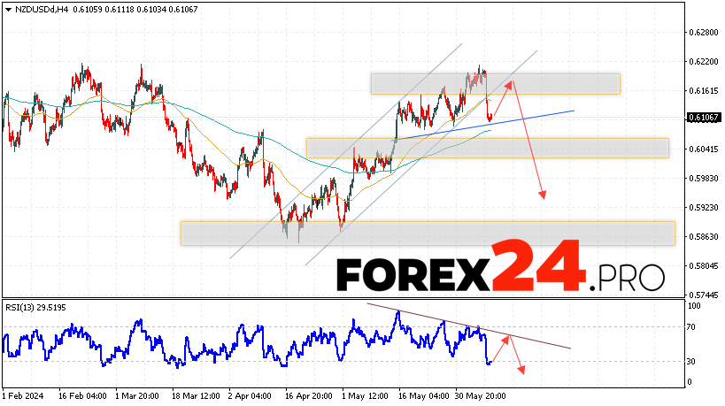 NZD/USD Forecast for June 11, 2024