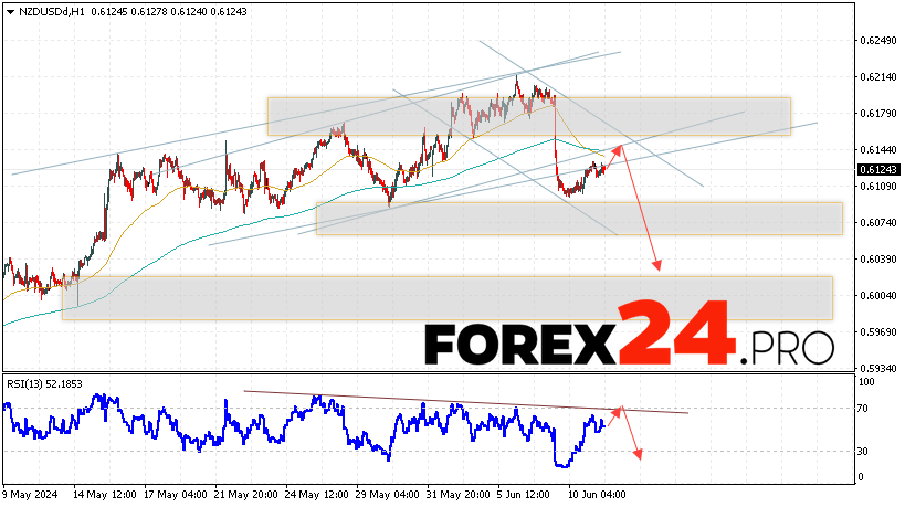 NZD/USD Forecast for June 12, 2024