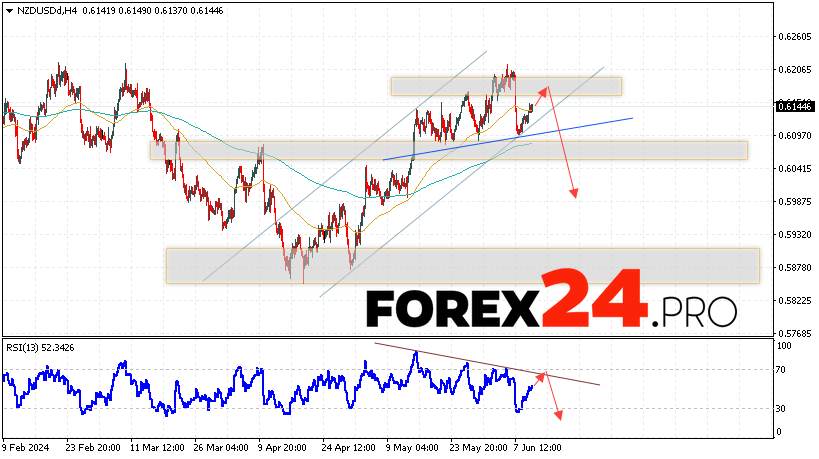 NZD/USD Forecast for June 13, 2024