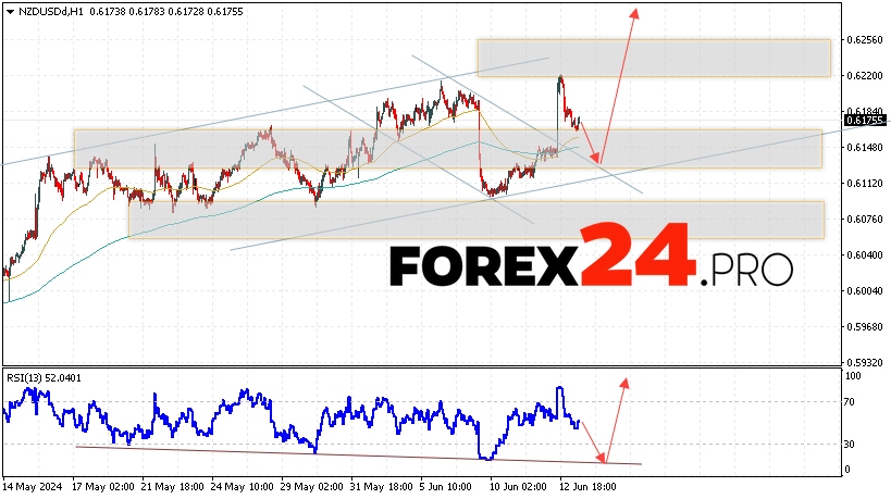 NZD/USD Forecast for June 14, 2024