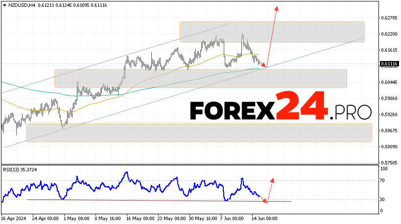 NZD/USD Forecast for June 18, 2024