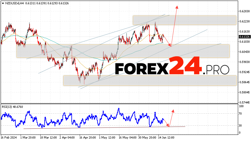 NZD/USD Forecast for June 20, 2024