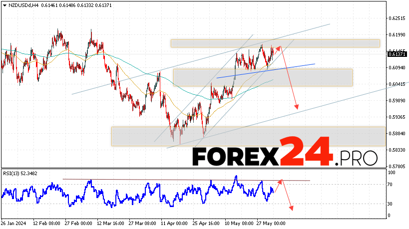 NZD/USD Forecast for June 4, 2024