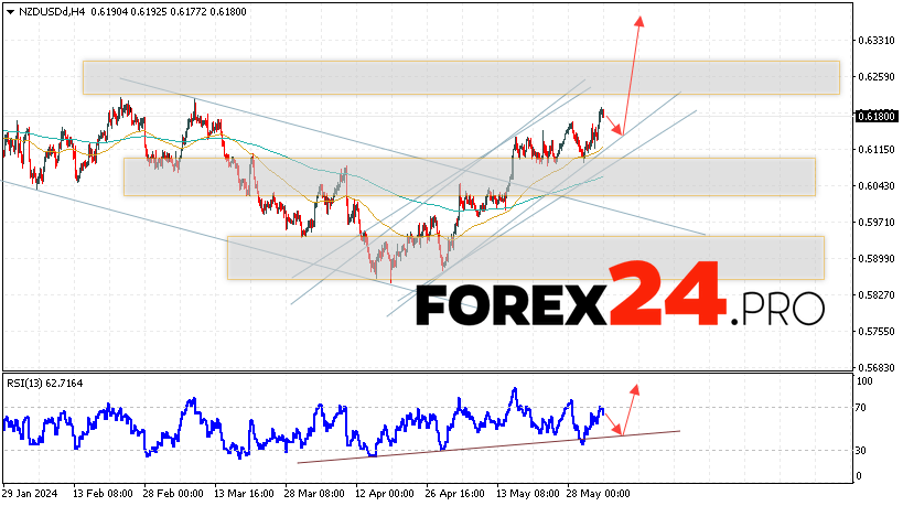 NZD/USD Forecast for June 5, 2024