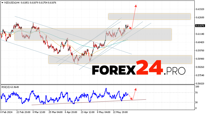 NZD/USD Forecast for June 6, 2024