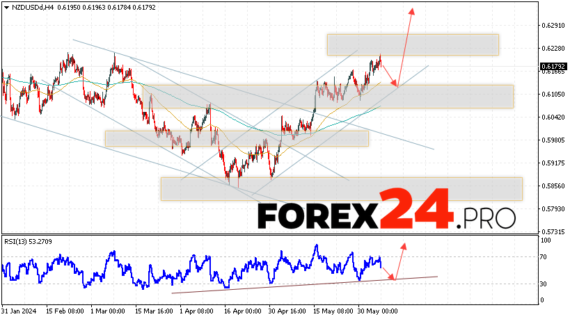 NZD/USD Forecast for June 7, 2024