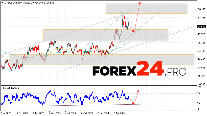 Silver Forecast and Analysis June 24 — 28, 2024