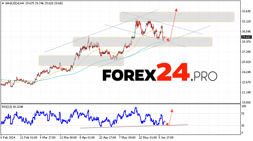 Silver Forecast for June 11, 2024