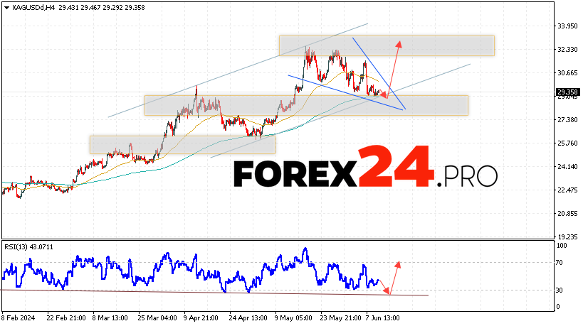 Silver Forecast for June 13, 2024