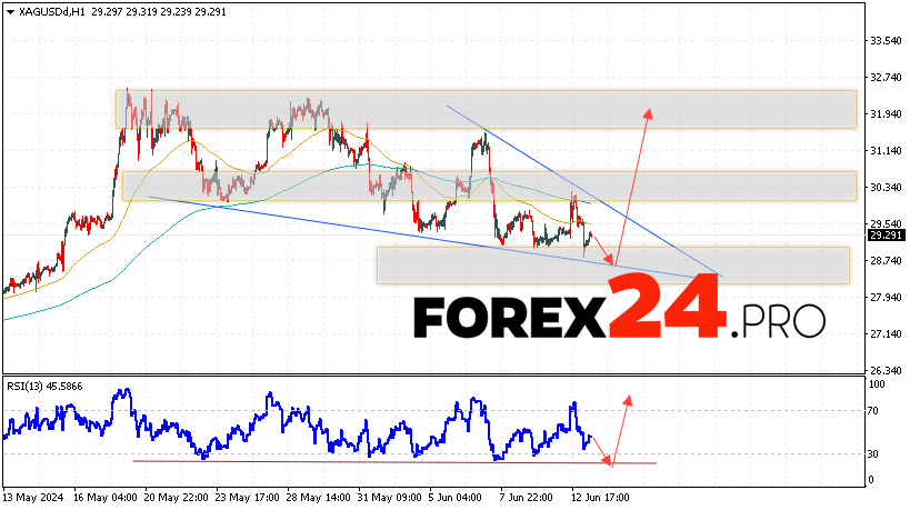 Silver Forecast for June 14, 2024