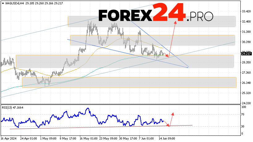 Silver Forecast for June 18, 2024