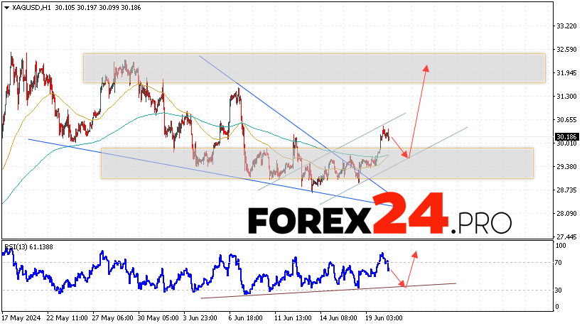 Silver Forecast for June 21, 2024