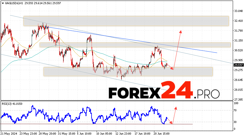 Silver Forecast for June 25, 2024