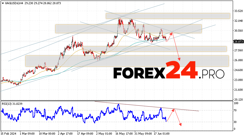 Silver Forecast for June 26, 2024