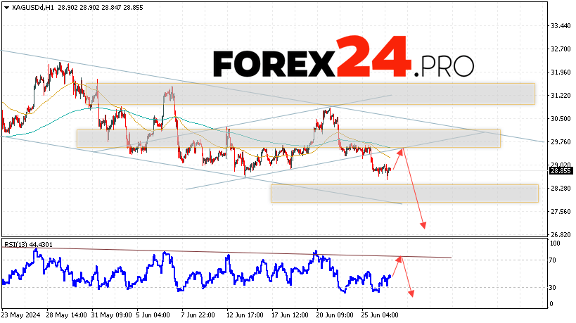 Silver Forecast for June 27, 2024