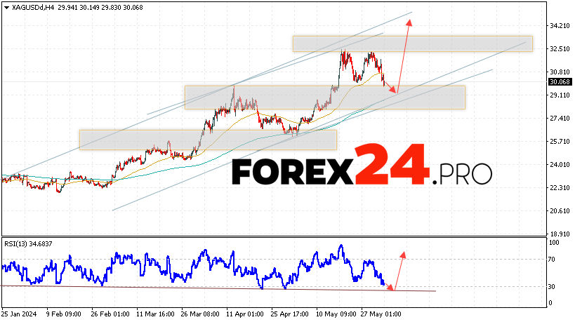 Silver Forecast for June 4, 2024