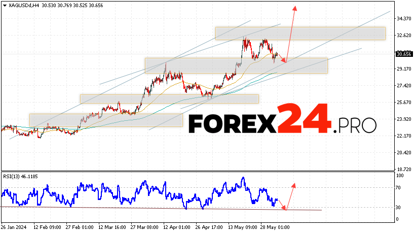 Silver Forecast for June 5, 2024