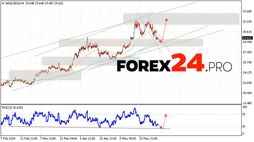 Silver Forecast for June 6, 2024